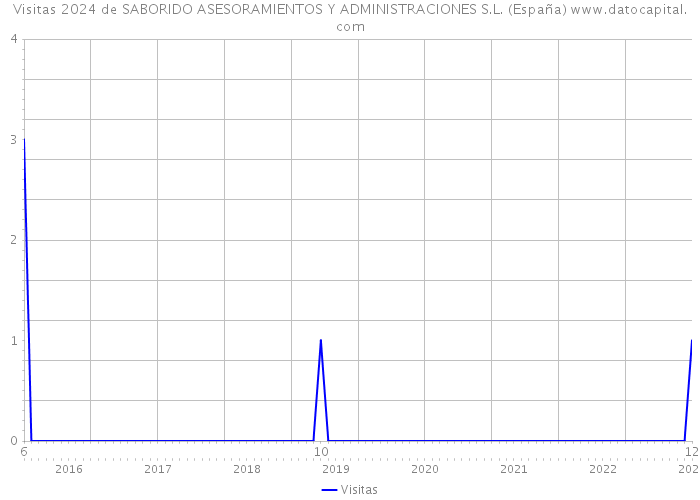 Visitas 2024 de SABORIDO ASESORAMIENTOS Y ADMINISTRACIONES S.L. (España) 
