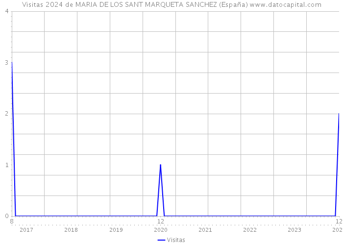 Visitas 2024 de MARIA DE LOS SANT MARQUETA SANCHEZ (España) 