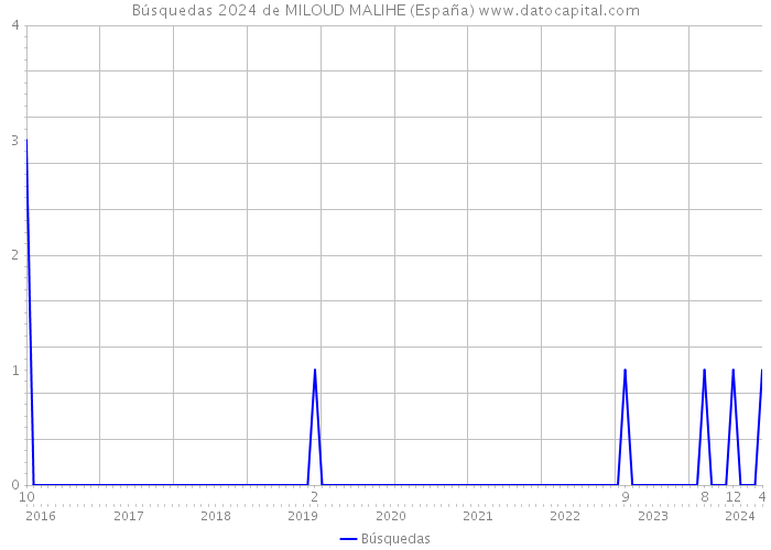 Búsquedas 2024 de MILOUD MALIHE (España) 