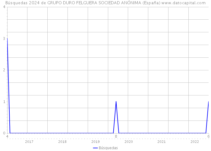 Búsquedas 2024 de GRUPO DURO FELGUERA SOCIEDAD ANÓNIMA (España) 