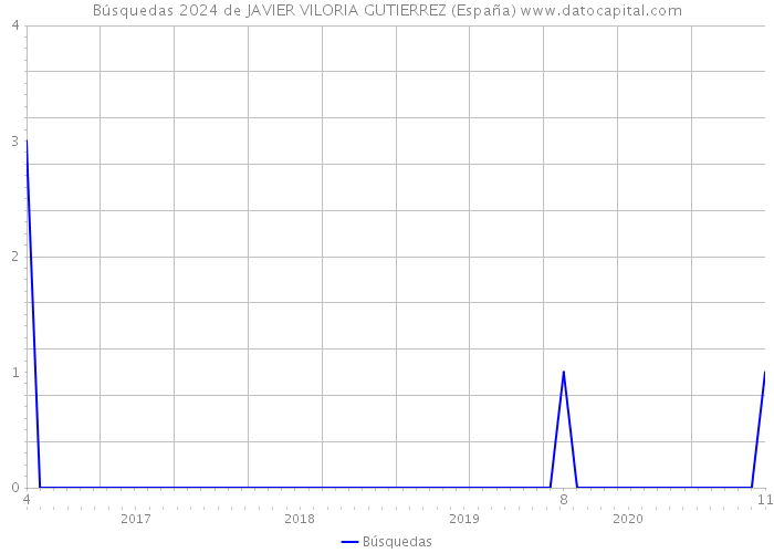 Búsquedas 2024 de JAVIER VILORIA GUTIERREZ (España) 