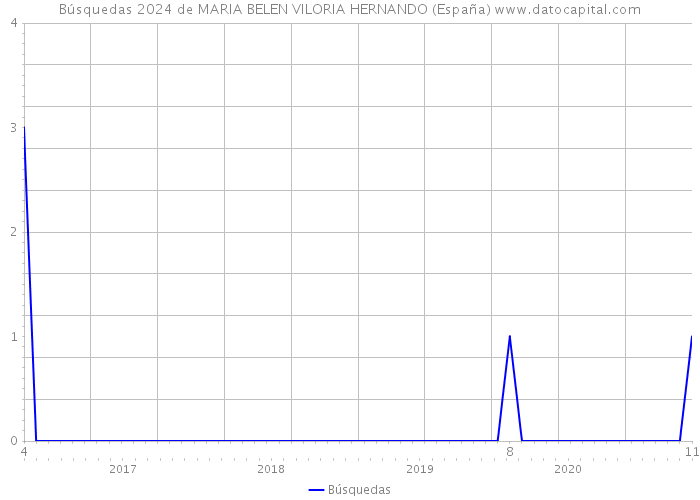 Búsquedas 2024 de MARIA BELEN VILORIA HERNANDO (España) 