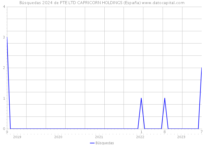 Búsquedas 2024 de PTE LTD CAPRICORN HOLDINGS (España) 