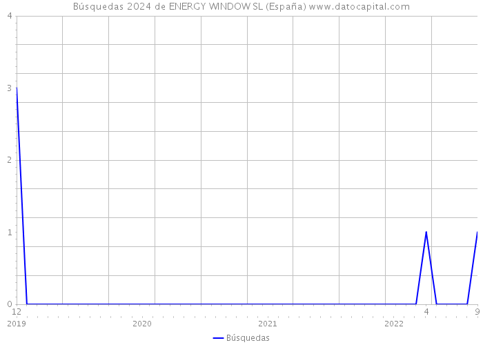 Búsquedas 2024 de ENERGY WINDOW SL (España) 