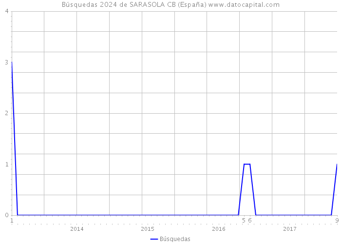 Búsquedas 2024 de SARASOLA CB (España) 