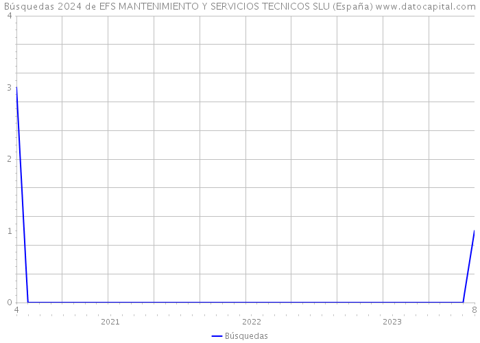 Búsquedas 2024 de EFS MANTENIMIENTO Y SERVICIOS TECNICOS SLU (España) 