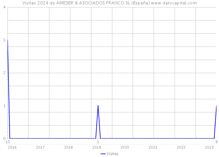 Visitas 2024 de AMESER & ASOCIADOS FRANCO SL (España) 