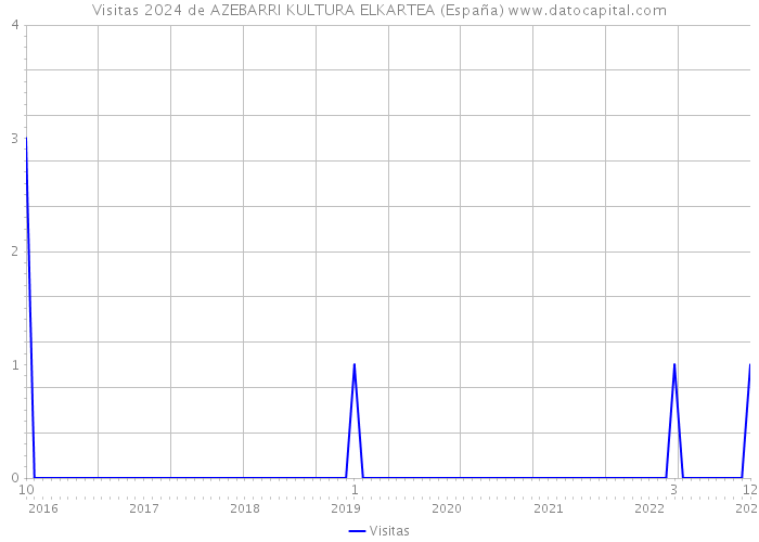 Visitas 2024 de AZEBARRI KULTURA ELKARTEA (España) 