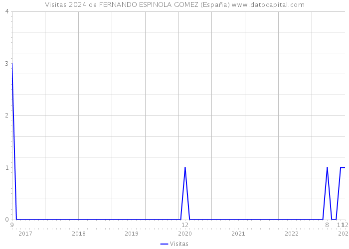 Visitas 2024 de FERNANDO ESPINOLA GOMEZ (España) 