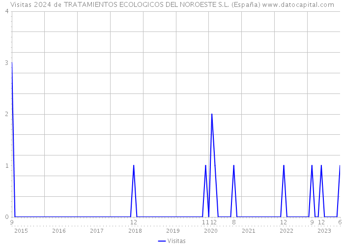 Visitas 2024 de TRATAMIENTOS ECOLOGICOS DEL NOROESTE S.L. (España) 