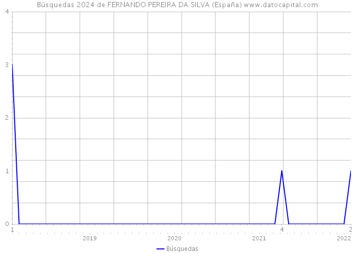 Búsquedas 2024 de FERNANDO PEREIRA DA SILVA (España) 