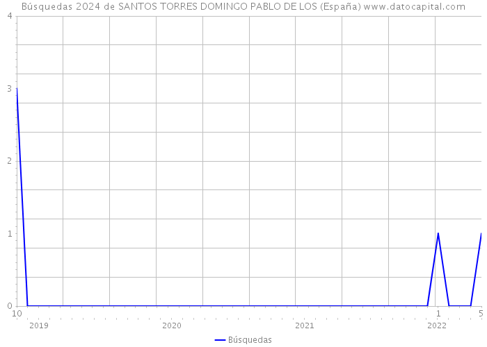 Búsquedas 2024 de SANTOS TORRES DOMINGO PABLO DE LOS (España) 