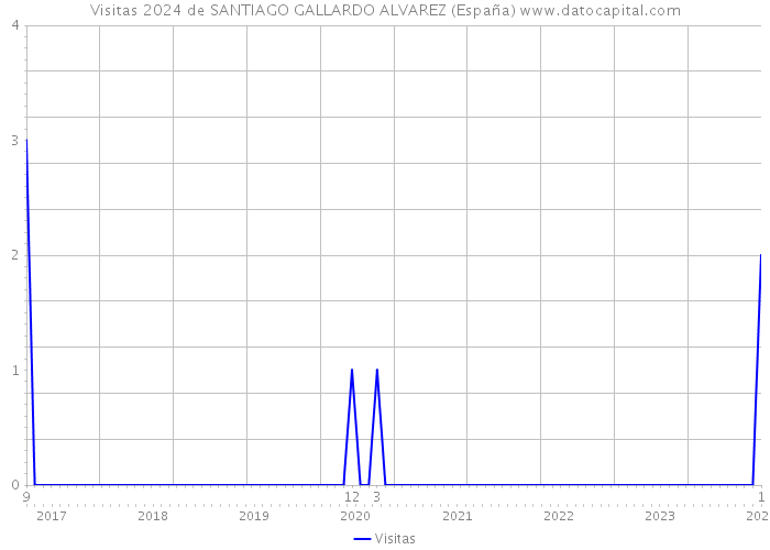 Visitas 2024 de SANTIAGO GALLARDO ALVAREZ (España) 