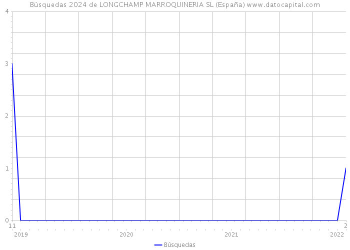 Búsquedas 2024 de LONGCHAMP MARROQUINERIA SL (España) 