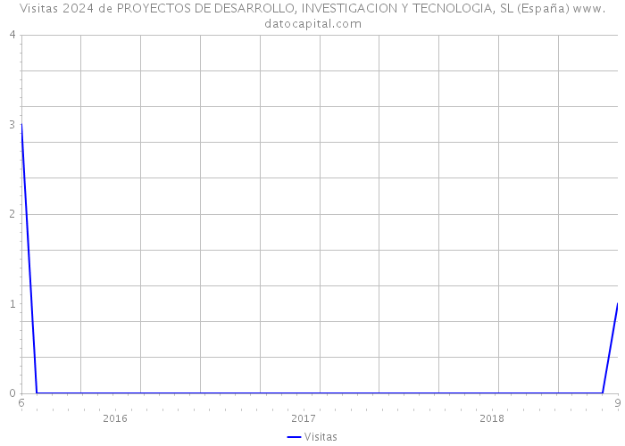 Visitas 2024 de PROYECTOS DE DESARROLLO, INVESTIGACION Y TECNOLOGIA, SL (España) 