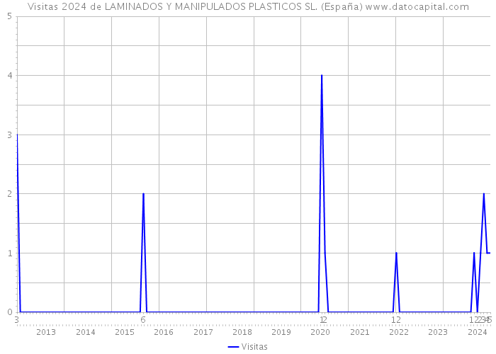 Visitas 2024 de LAMINADOS Y MANIPULADOS PLASTICOS SL. (España) 