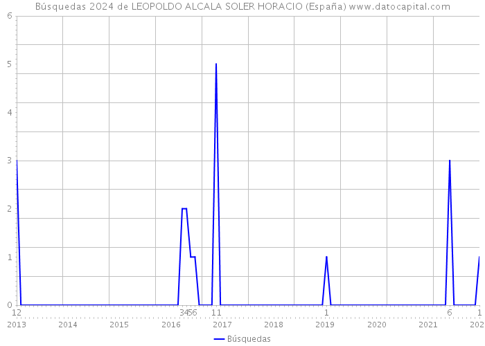 Búsquedas 2024 de LEOPOLDO ALCALA SOLER HORACIO (España) 