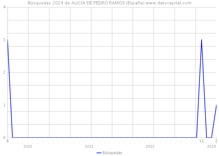 Búsquedas 2024 de ALICIA DE PEDRO RAMOS (España) 