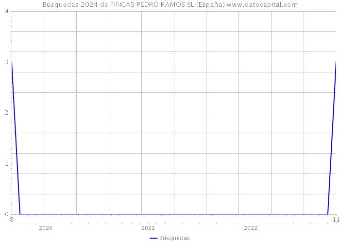 Búsquedas 2024 de FINCAS PEDRO RAMOS SL (España) 