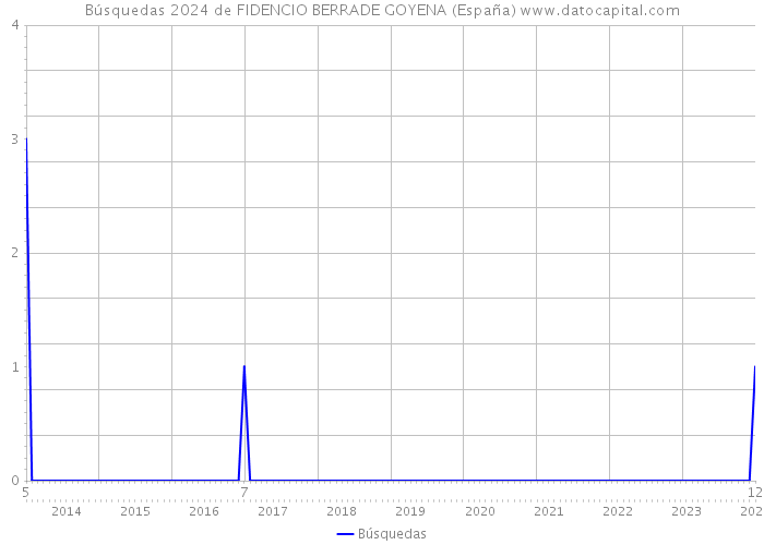Búsquedas 2024 de FIDENCIO BERRADE GOYENA (España) 