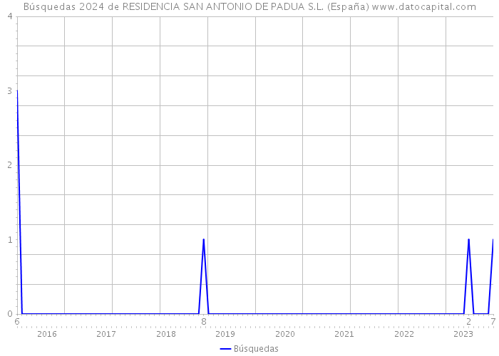 Búsquedas 2024 de RESIDENCIA SAN ANTONIO DE PADUA S.L. (España) 