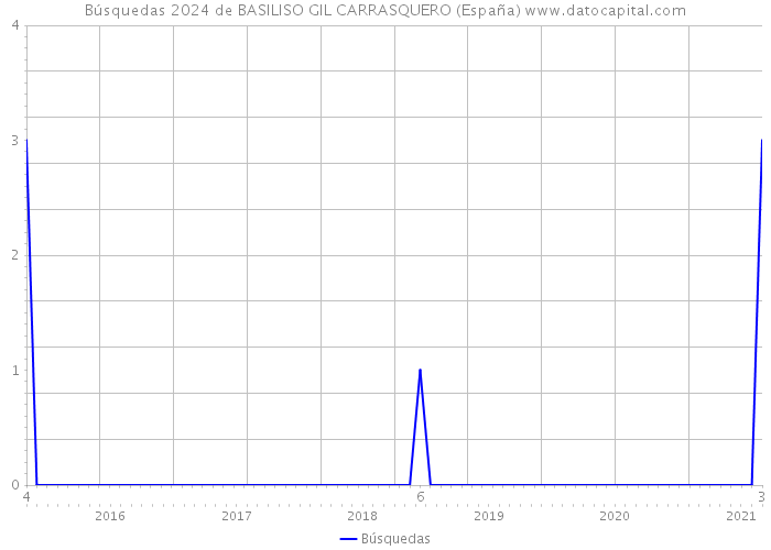 Búsquedas 2024 de BASILISO GIL CARRASQUERO (España) 