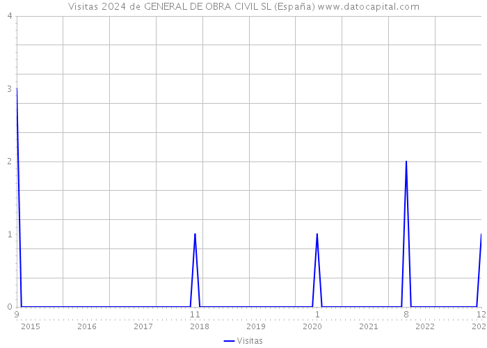 Visitas 2024 de GENERAL DE OBRA CIVIL SL (España) 