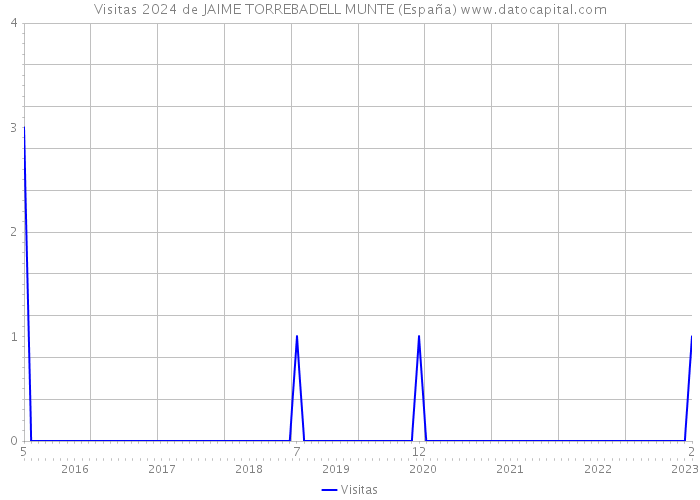 Visitas 2024 de JAIME TORREBADELL MUNTE (España) 