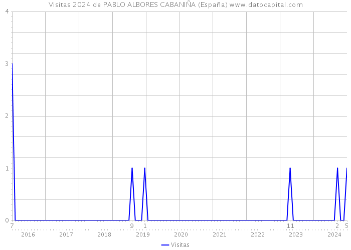 Visitas 2024 de PABLO ALBORES CABANIÑA (España) 