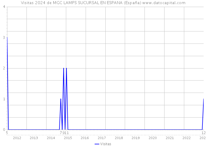 Visitas 2024 de MGC LAMPS SUCURSAL EN ESPANA (España) 