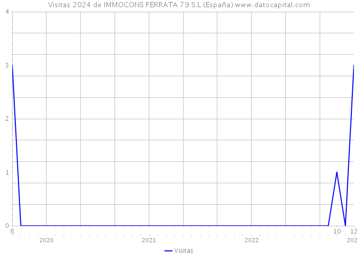 Visitas 2024 de IMMOCONS FERRATA 79 S.L (España) 