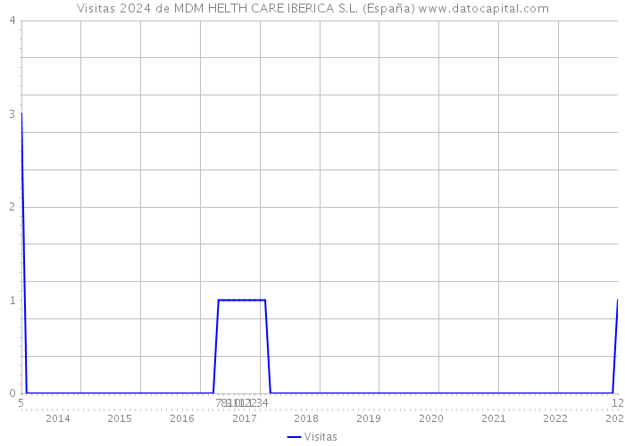 Visitas 2024 de MDM HELTH CARE IBERICA S.L. (España) 