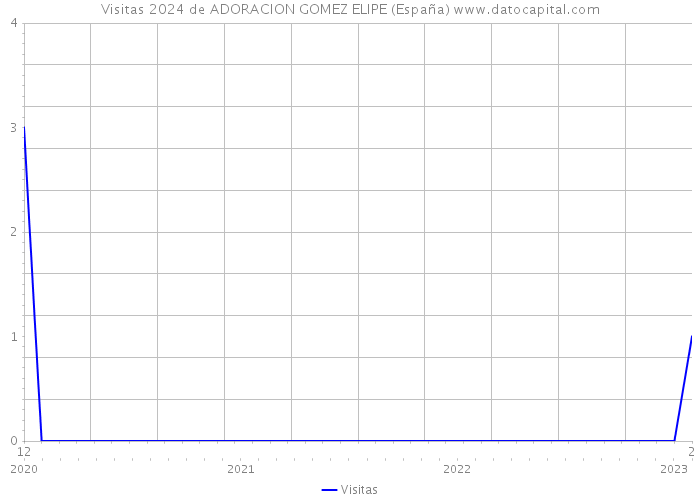 Visitas 2024 de ADORACION GOMEZ ELIPE (España) 