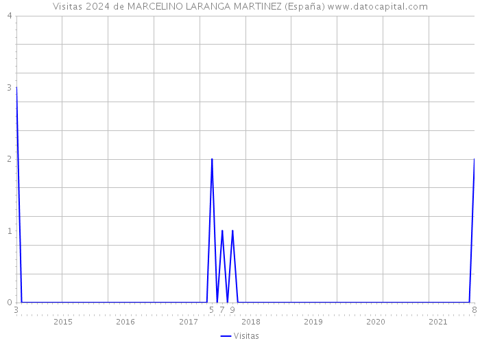 Visitas 2024 de MARCELINO LARANGA MARTINEZ (España) 