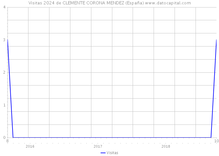 Visitas 2024 de CLEMENTE CORONA MENDEZ (España) 