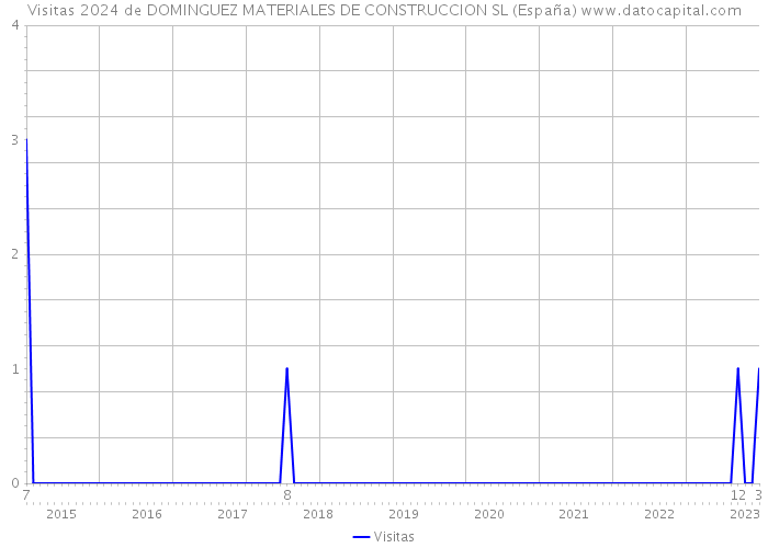 Visitas 2024 de DOMINGUEZ MATERIALES DE CONSTRUCCION SL (España) 