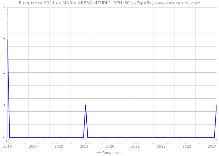Búsquedas 2024 de MARIA ARESO MENDIGUREN IBON (España) 