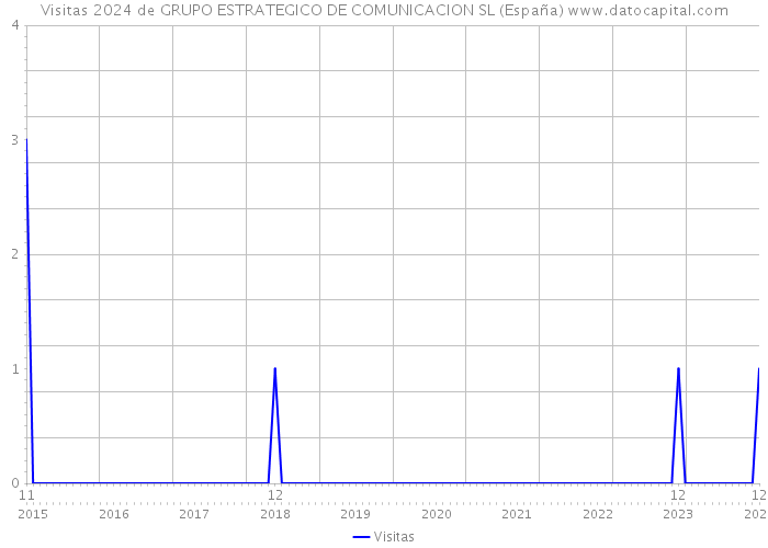Visitas 2024 de GRUPO ESTRATEGICO DE COMUNICACION SL (España) 