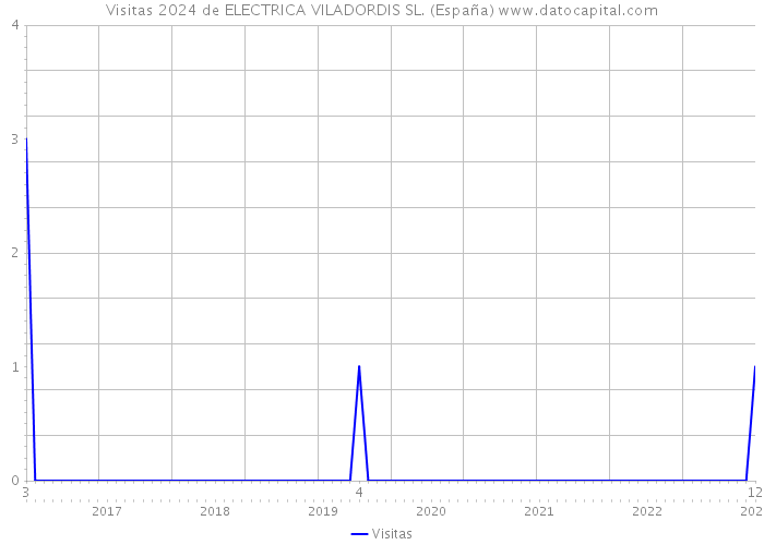 Visitas 2024 de ELECTRICA VILADORDIS SL. (España) 