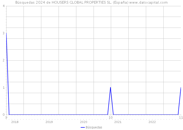 Búsquedas 2024 de HOUSERS GLOBAL PROPERTIES SL. (España) 