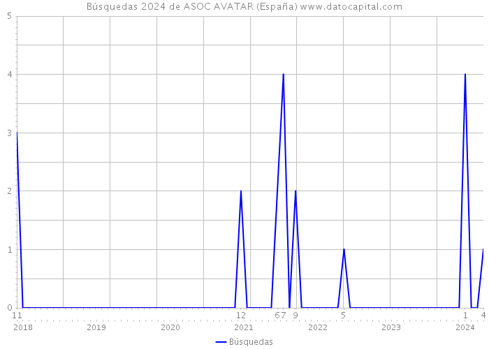 Búsquedas 2024 de ASOC AVATAR (España) 