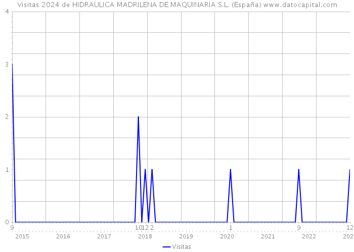 Visitas 2024 de HIDRAULICA MADRILENA DE MAQUINARIA S.L. (España) 