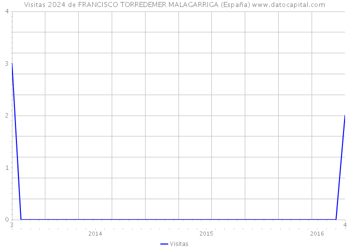 Visitas 2024 de FRANCISCO TORREDEMER MALAGARRIGA (España) 