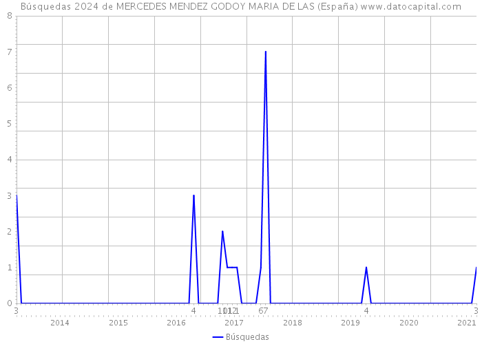 Búsquedas 2024 de MERCEDES MENDEZ GODOY MARIA DE LAS (España) 