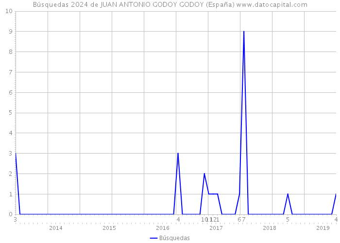 Búsquedas 2024 de JUAN ANTONIO GODOY GODOY (España) 