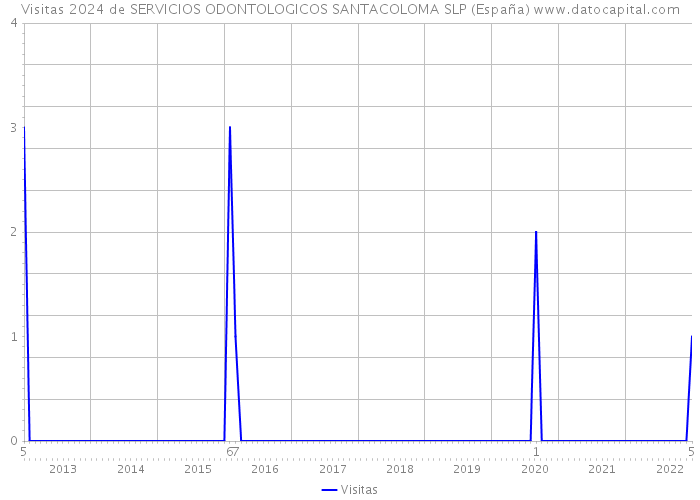 Visitas 2024 de SERVICIOS ODONTOLOGICOS SANTACOLOMA SLP (España) 