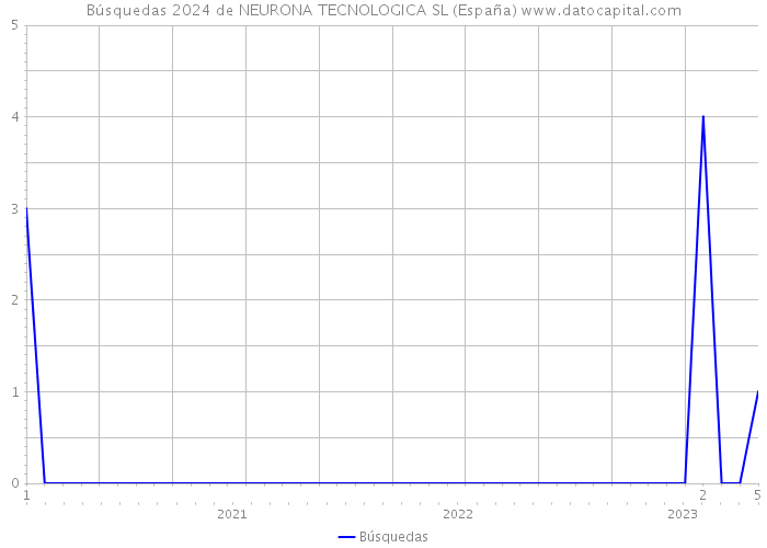 Búsquedas 2024 de NEURONA TECNOLOGICA SL (España) 