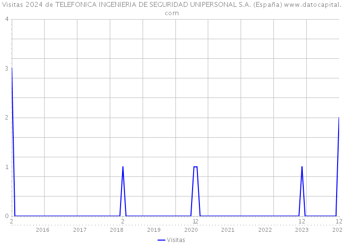 Visitas 2024 de TELEFONICA INGENIERIA DE SEGURIDAD UNIPERSONAL S.A. (España) 