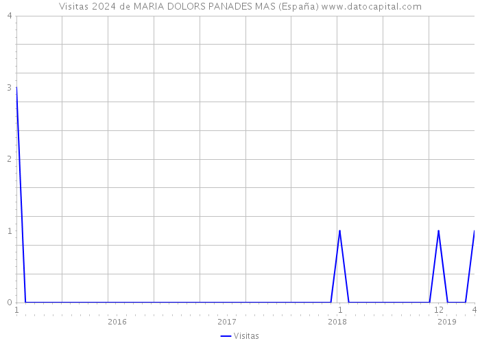 Visitas 2024 de MARIA DOLORS PANADES MAS (España) 