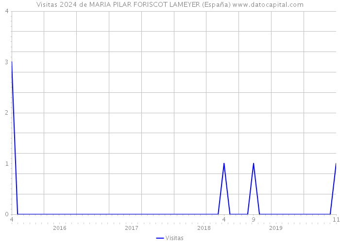 Visitas 2024 de MARIA PILAR FORISCOT LAMEYER (España) 